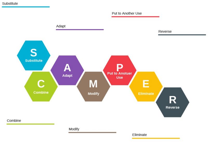 Mô hình SCAMPER và khả năng ứng dụng trong đổi mới sáng tạo