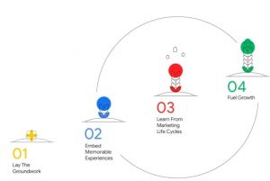 Omnichannel giúp các nhà bán lẻ phát triển bền vững